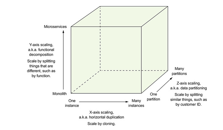The Scale Cube