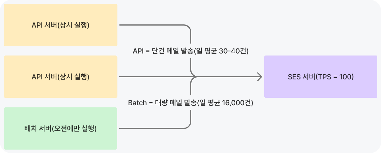 고정 처리 비율 방식