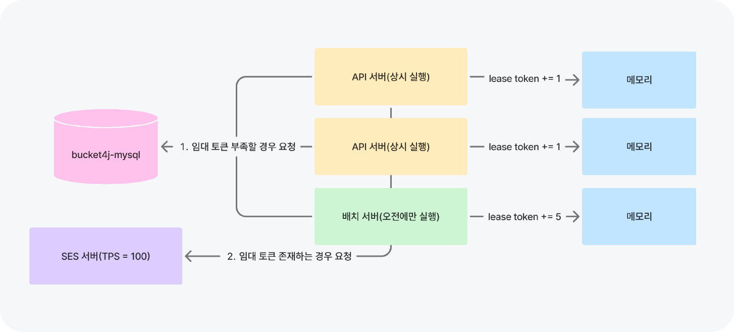 임대 토큰 방식