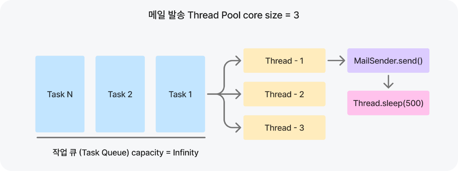AWS SES 처리율 제한 v1 - 스레드 풀 + Thread.sleep 방식