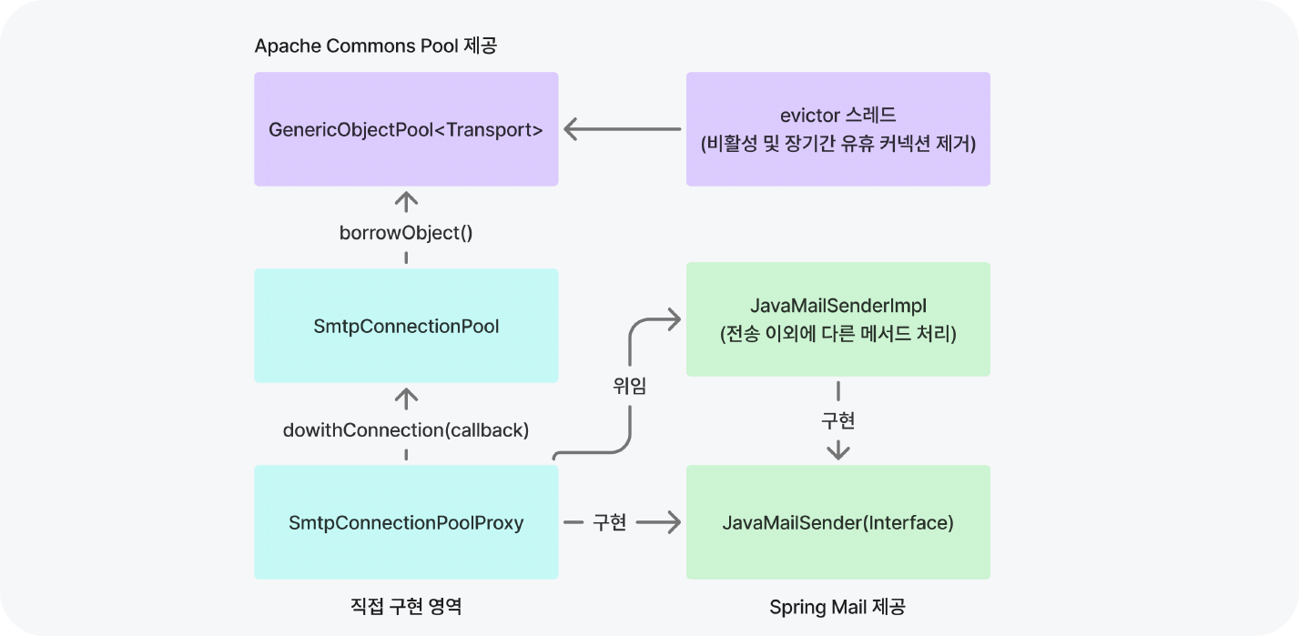 SMTP 커넥션 풀 적용 결과