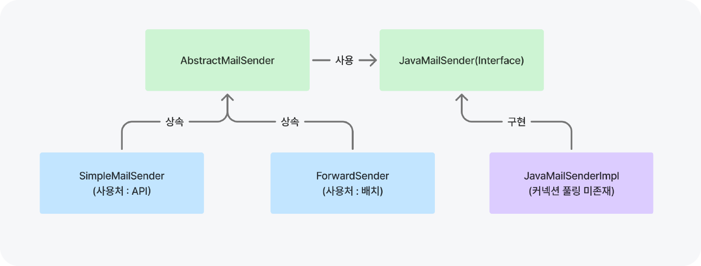 SMTP 커넥션 풀 구조