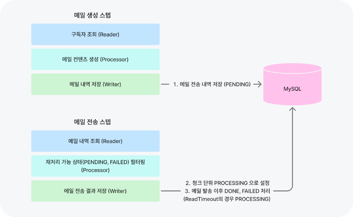 메일 전송 상태 흐름