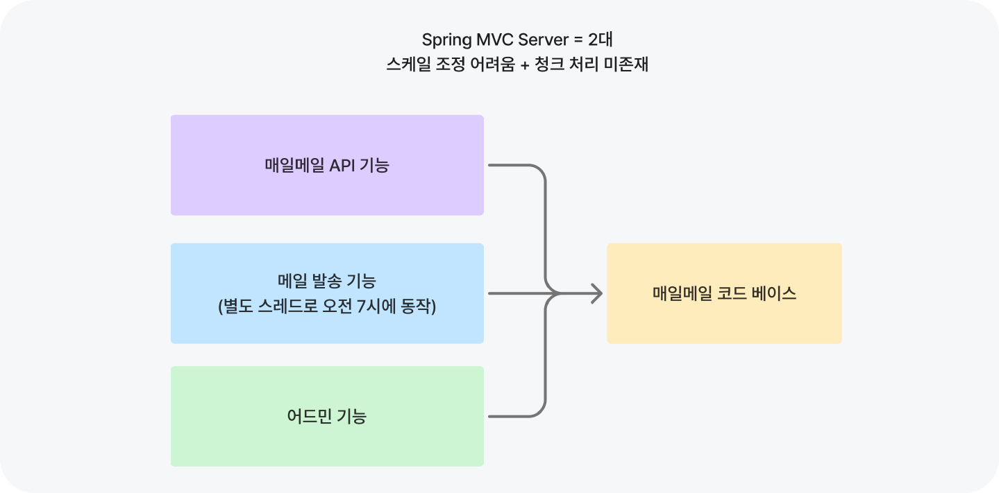 스프링 배치 마이그레이션 전후 구조